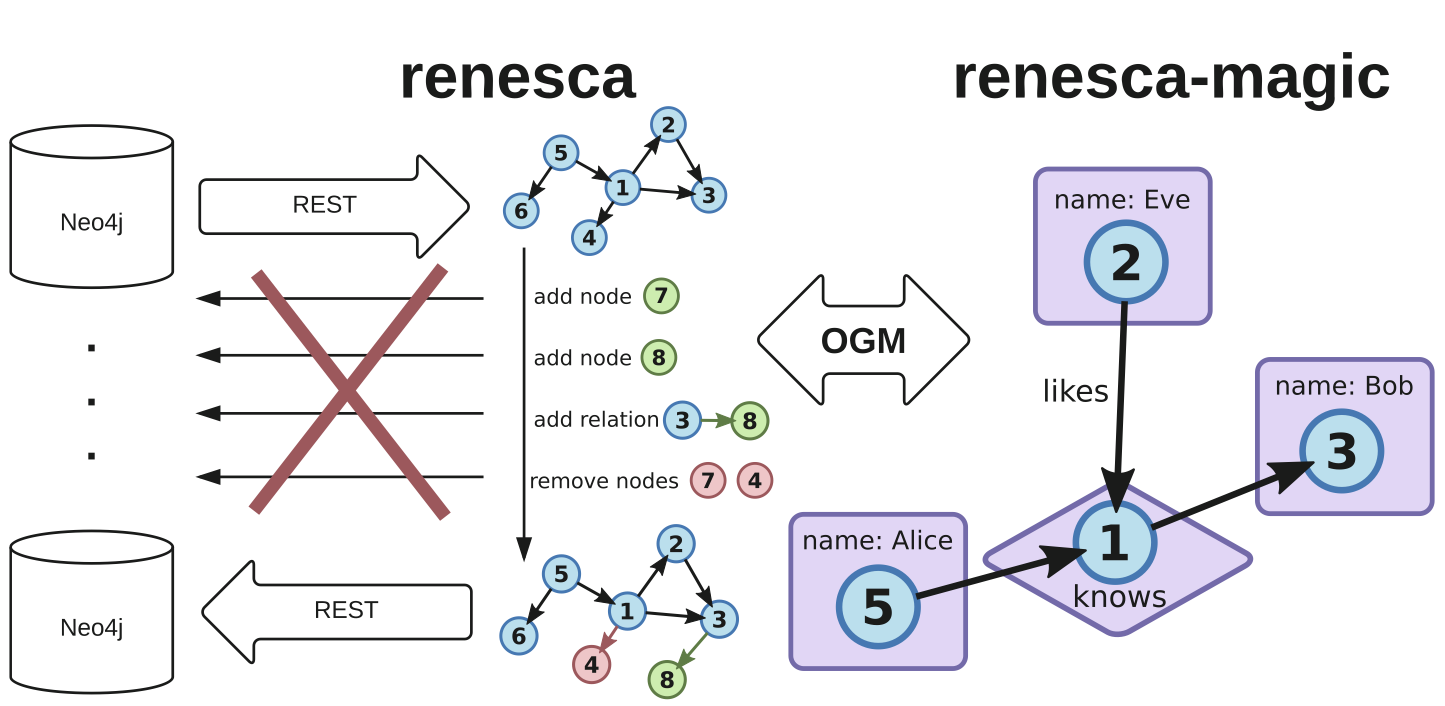 Нео карт. Neo4j Brew инструкция. Neo4j merge relationship. Neo4j VUEJS node. Neo4 химия.